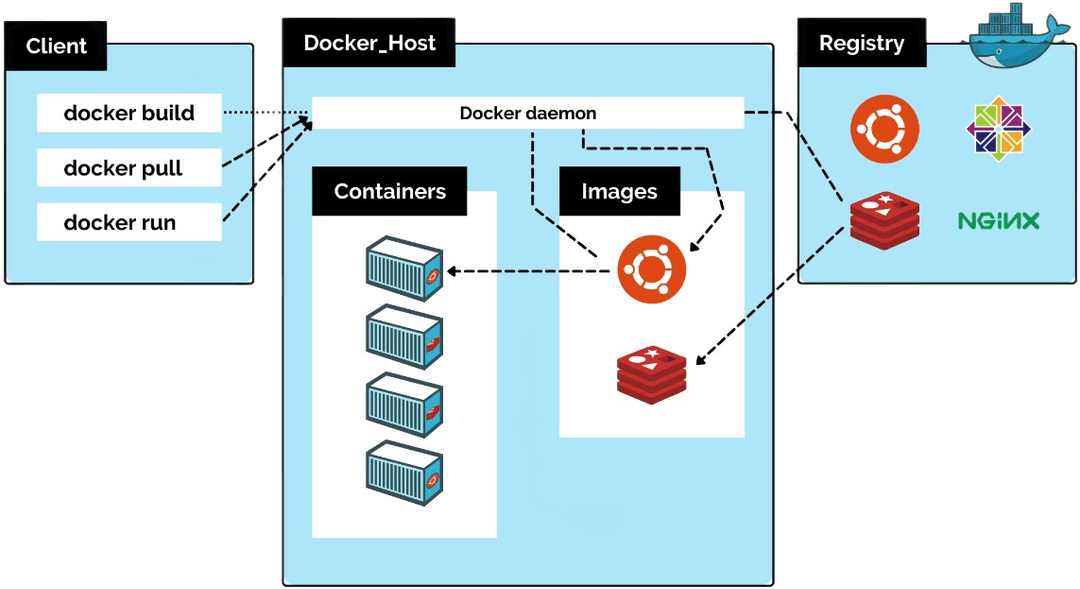 Docker Architecture