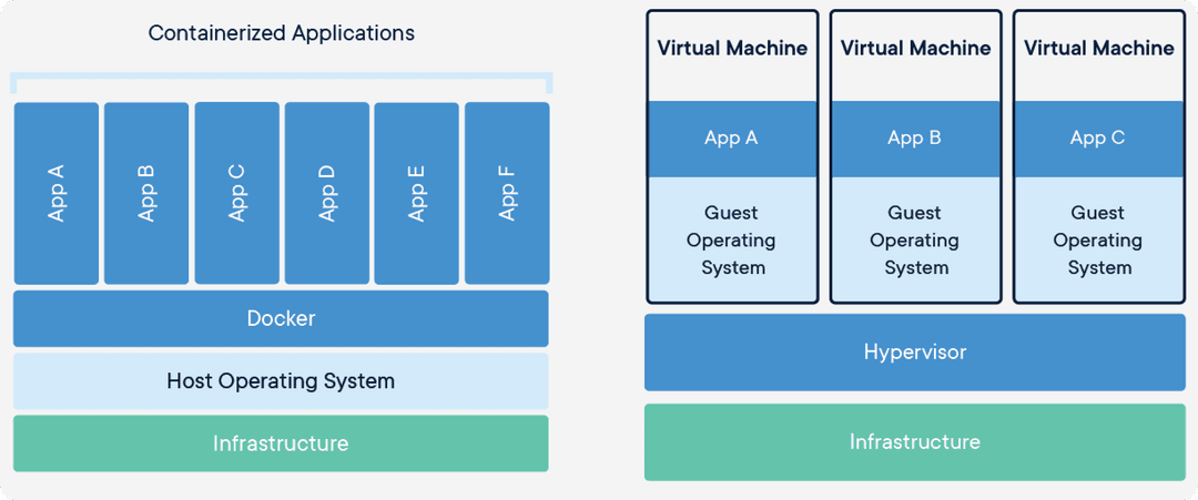 Docker vs VM